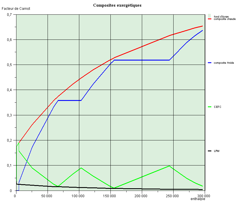 Courbes composites d'un cycle combiné à deux niveaux de pression