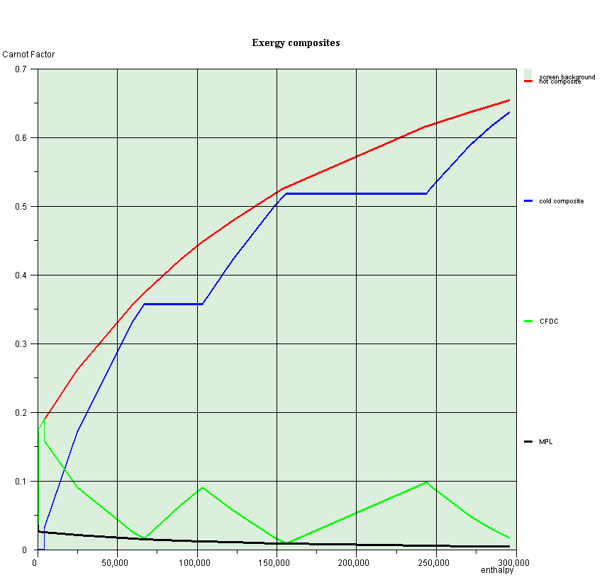 Composite curves of a dual pressure combined cycle