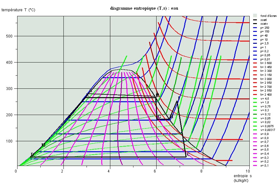 Cycle N4 dans un diagramme entropique